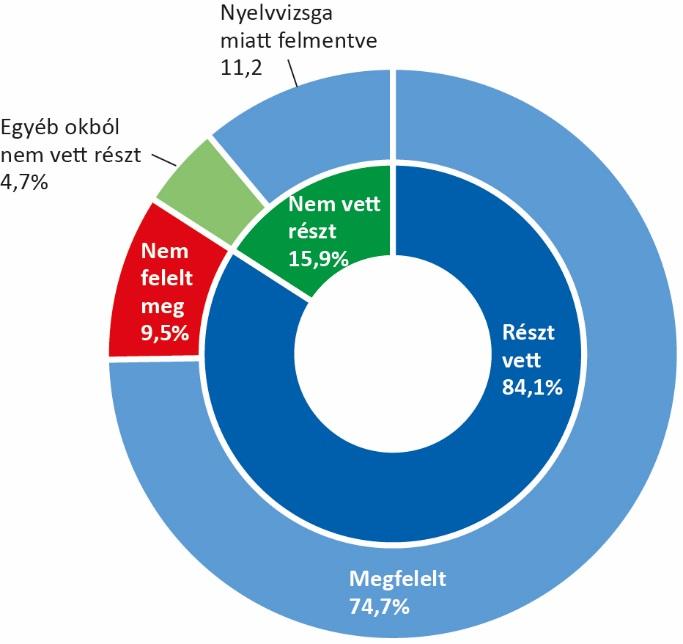 A MÉRÉS EREDMÉNYEI A teljes feladatlapon elért eredmények A 2016-os célnyelvi mérésen az érintett tanulók 84 százaléka vett részt és 75 százaléka szerzett megfelelt minősítést (azaz érte el a