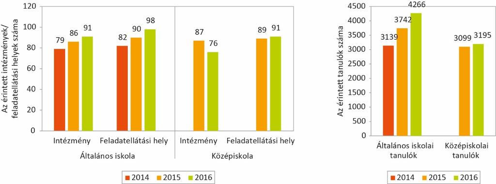 A MÉRÉSBEN ÉRINTETT INTÉZMÉNYEK, FELADATELLÁTÁSI HELYEK ÉS TANULÓK A 2014., 2015. és 2016.