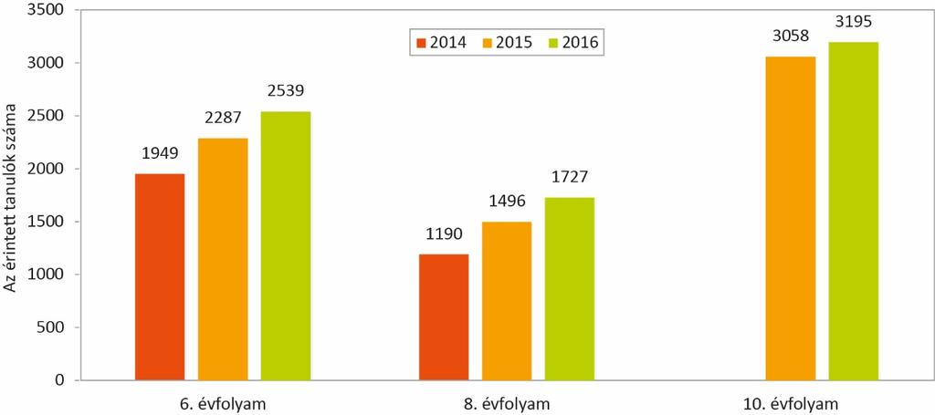 A tanulók száma a 6. és 8. évfolyamon nagyobb mértékben nőtt, mint a 10. évfolyamon, és az általános iskolai évfolyamokon a növekedés mértéke 2014-ről 2015-re nagyobb volt, mint 2015-ről 2016-ra (2.