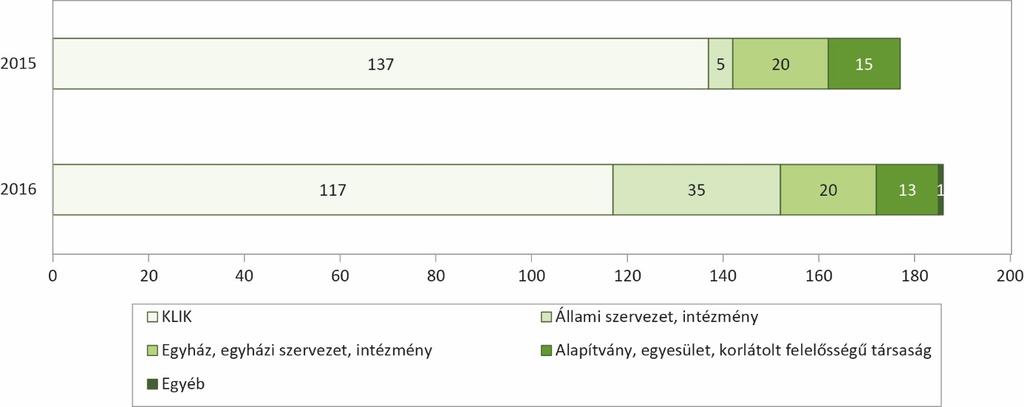 Megjegyezzük, hogy a jogi szabályozás értelmében a 6 évfolyamos két tanítási nyelvű képzési típust kivezetik. 6. ábra: A 2015. és 2016. évi mérésekben érintett 10.