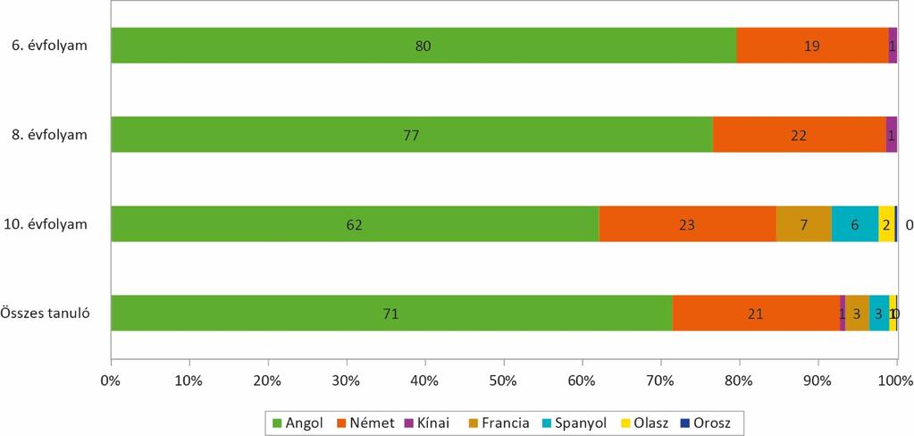 A 2016. évi mérésben érintett tanulók Az érintett tanulók 71 százaléka angol nyelven tanul, ez az arány az általános iskolai évfolyamokon magasabb, 10. évfolyamon alacsonyabb.
