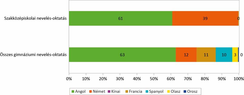 8. ábra: Az érintett tanulók százalékos megoszlása a nyelvek között évfolyamonként 2016 ban A 10.