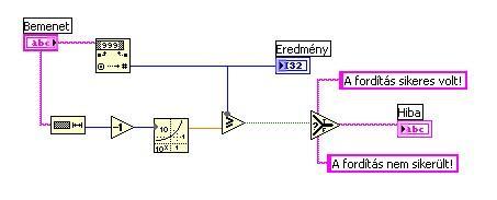 A program felhasználói felülete Lépjünk át a diagram panelre, és helyezzük el a Functions palette / String / String/Number Conversion csoportjának Decimal String to Number műveletét.