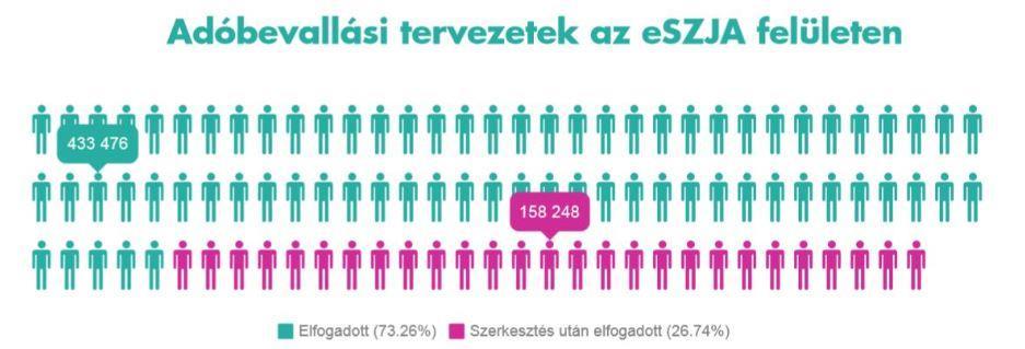 Kiterjesztés: 155 ezer mg-i őstermelőt, 16