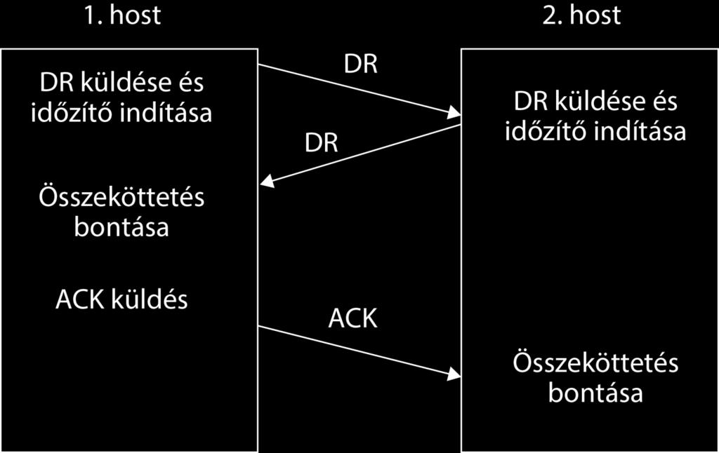 A háromutas kézfogás az összeköttetés bontása során