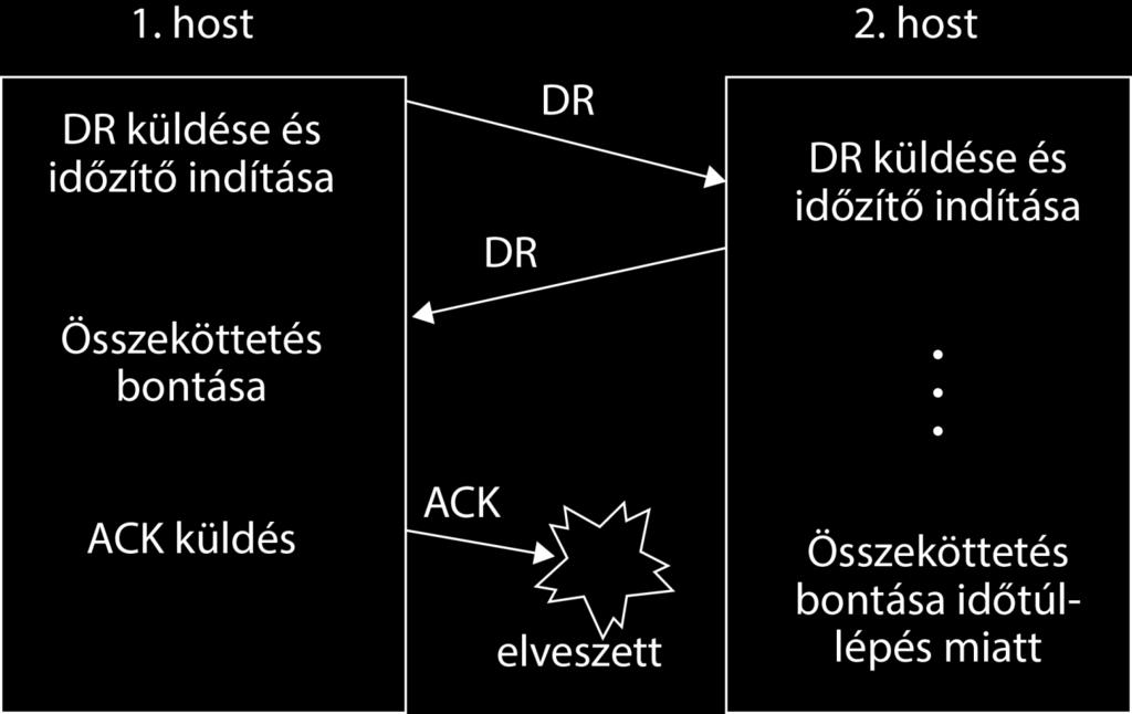 A háromutas kézfogás az összeköttetés bontása során