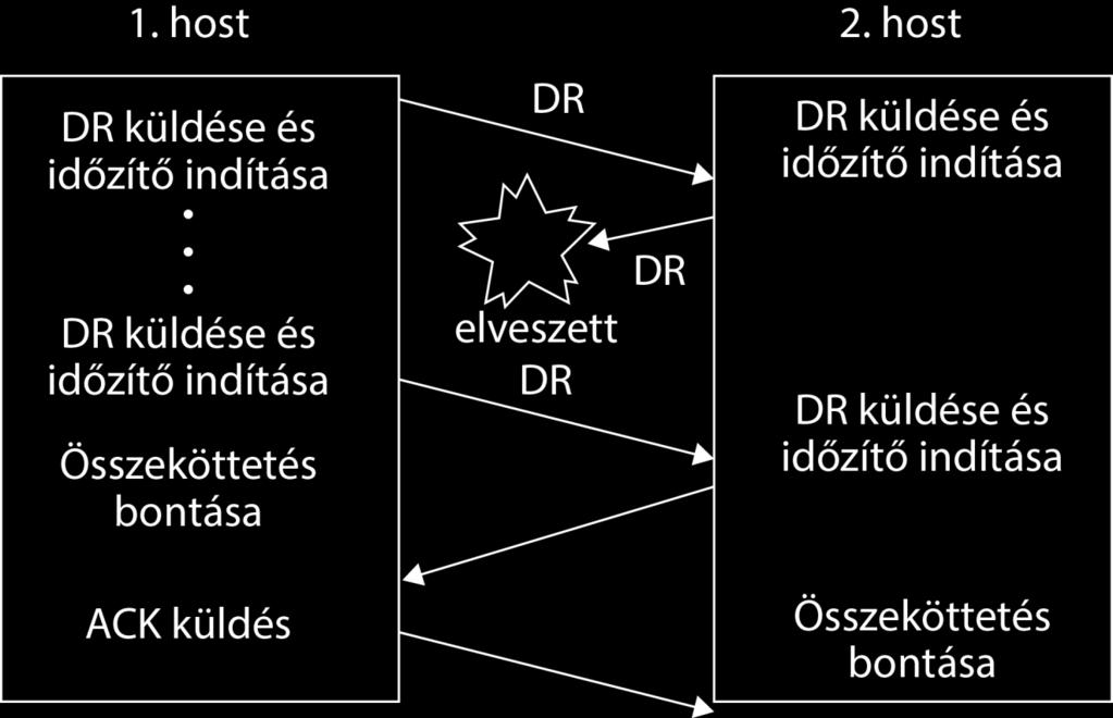 A háromutas kézfogás az összeköttetés bontása során