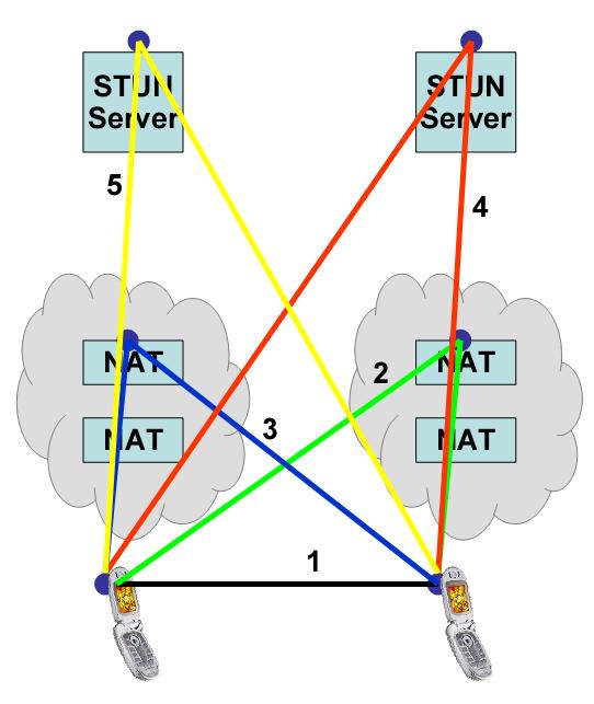 ICE Interactive Connectivity Establishment STUN és TURN használata