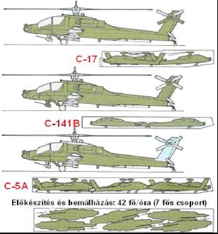 A katonai légi szállítás megvalósításának évtizedek óta bevált konstrukciós módszere, hogy a légi járművek tehertereinek kialakításánál meghatározó szempont a potenciálisan szállítandó eszközpark