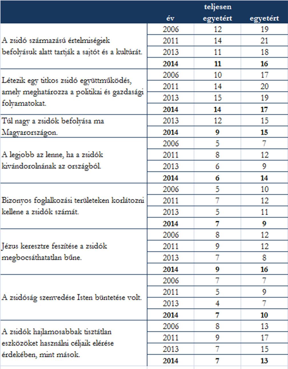 4. Az antiszemitizmus mértéke A kognitív antiszemitizmus Először tehát az antiszemita előítéletesség tartalmát a zsidósággal kapcsolatos képzetekre, ismeretekre vonatkozó az elmúlt két évtizedben