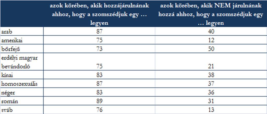 4. táblázat Azok aránya, akik hozzájárulnának ahhoz, hogy zsidó legyen a szomszédjuk... (százalék) Az első két kérdésre (1. és 3.