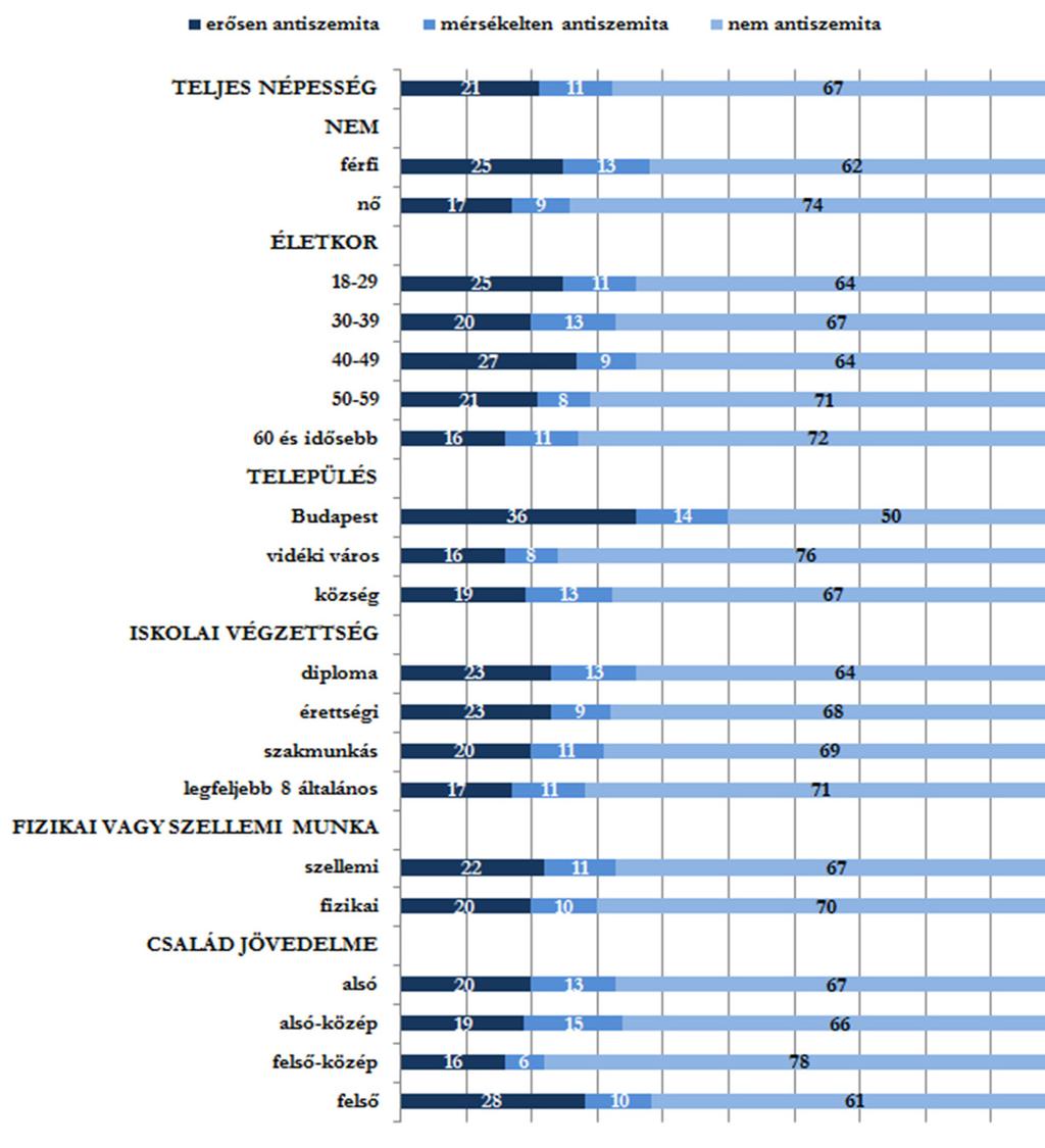 6. ábra Antiszemitizmus és a demográfiai,