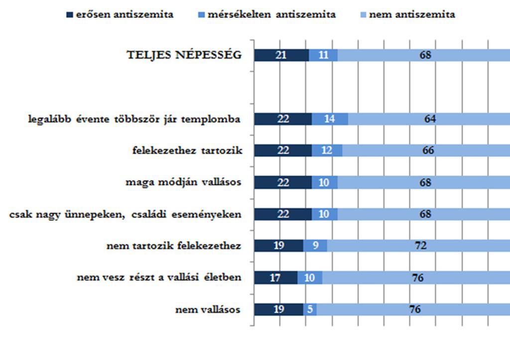 Antiszemitizmus és vallásosság A kérdőívben több kérdés is vonatkozott a vallásra, illetve vallásosságra: megvizsgáltuk, hogy a vallásosság, a templomba járás gyakorisága és a valamelyik felekezethez