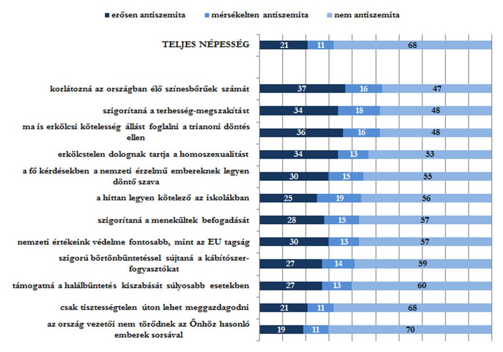 Antiszemitizmus és társadalmi attitűdök Az, hogy az antiszemitizmus és a társadalom politikai preferenciái között van-e összefüggés, legalább olyan releváns kérdés, mint az, hogy a zsidóellenesség és