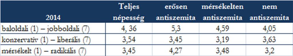 Szintén növeli az antiszemitizmus valószínűségét a nacionalizmus: az EU tagsággal szemben a nemzeti értékeket védők, azok, akik szerint a legfontosabb kérdésekben a nemzeti érzelmű embereké legyen a