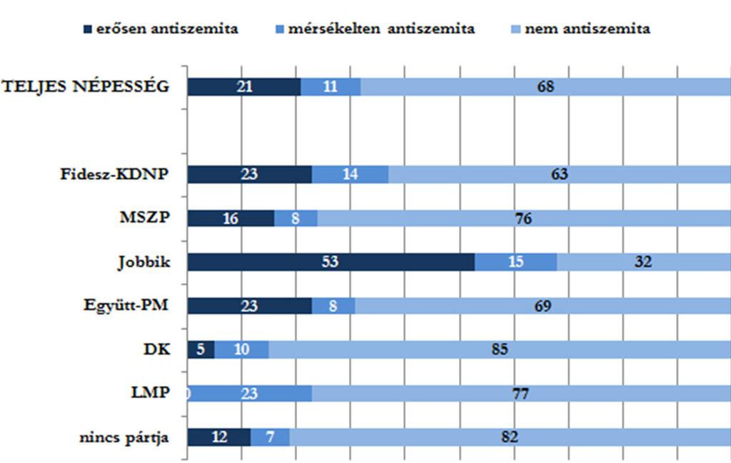 10. ábra Antiszemitizmus és pártválasztás (százalék) 6.