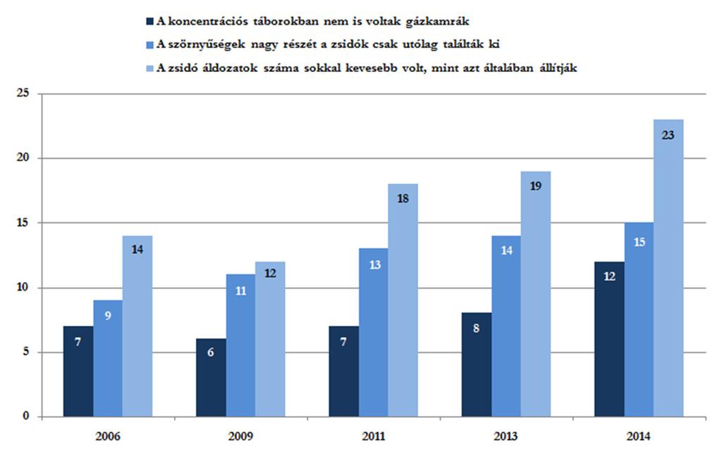 11. ábra Holokauszt-tagadó és -relativizáló