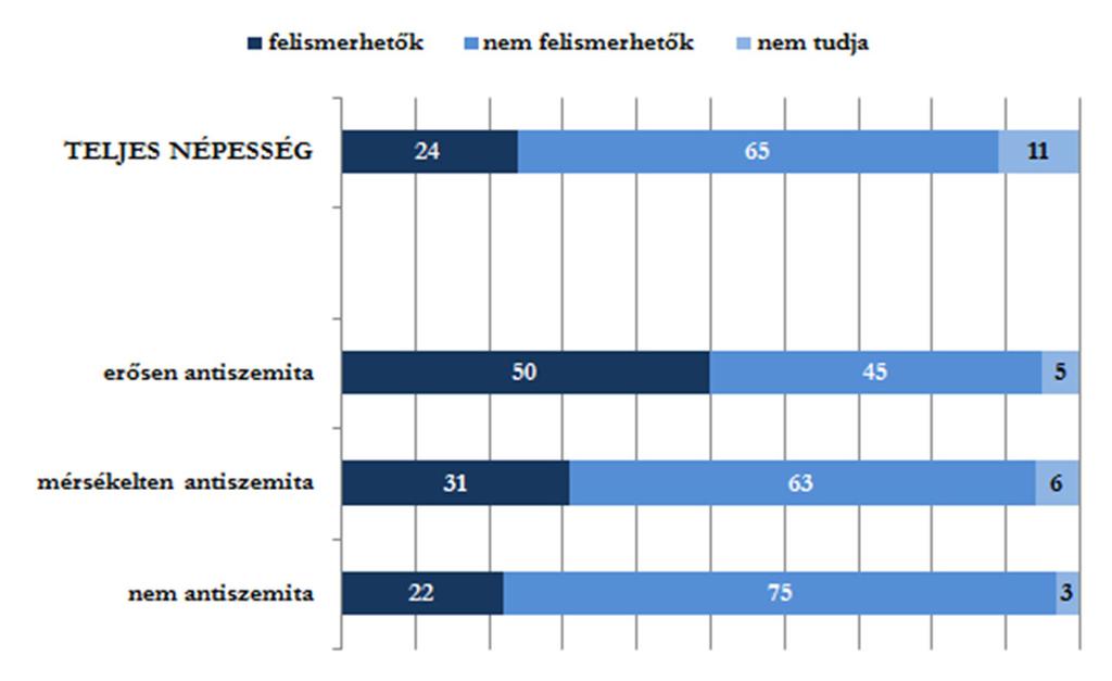 8. Felismerhetők-e a zsidók? A többség szerint nem ismerhetőek fel, ám a lakosság 24 százaléka szerint igen (12. ábra), 29 százalék pedig úgy tartja, hogy vannak jellegzetes zsidó tulajdonságok.