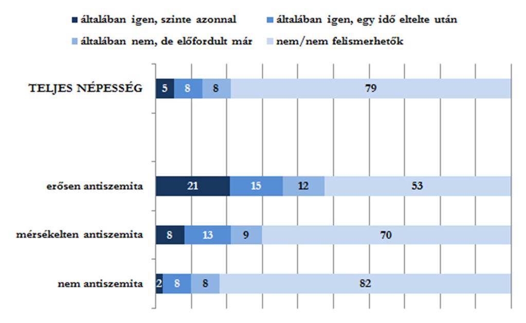 13. ábra Ön felismeri a zsidókat? (az antiszemitizmus mértéke szerinti csoportok százalékában) 9. A zsidók percepciója: mennyien vannak?