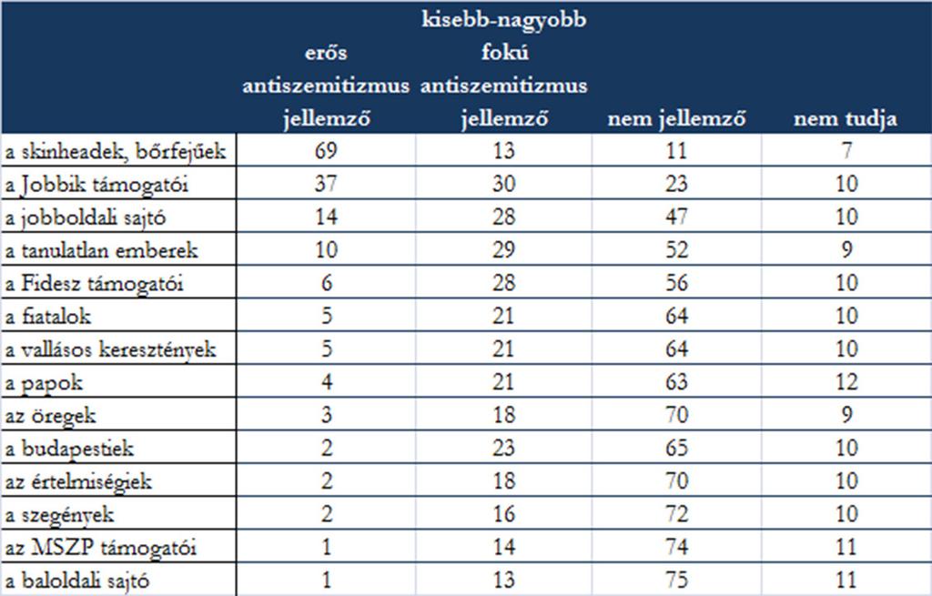 Kik az antiszemiták? Az interjúalanyoknak nem csak arra kellett válaszolniuk, hogy mit tekintenek antiszemitizmusnak, hanem arra is, hogy mely csoportot (és milyen mértékben) tartanak antiszemitának.