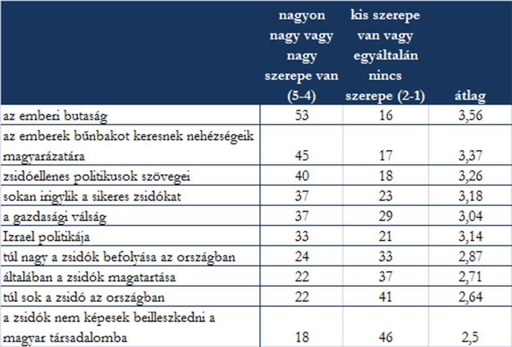 Amikor tehát a megkérdezettek kialakítják percepciójukat az antiszemitizmus erősségéről, akkor valószínűleg azt a média és a politikai szféra határozza meg, nem a mindennapi tapasztalatuk.