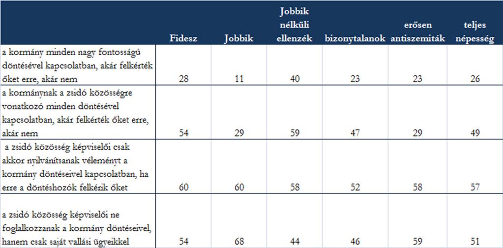 16. táblázat A zsidó közösség képviselői nyilvánítsanak véleményt A válaszok még ennél is jobban megoszlanak abban, hogy milyen hatása lehet a zsidó szervezetek kiállásának (17. táblázat).