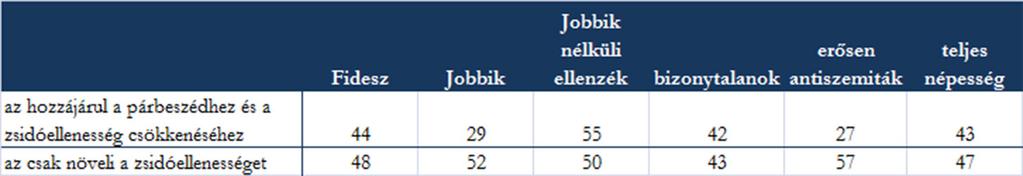 A pozitív állítással a jobbikosok és az erősen antiszemiták kevésbé értenek egyet (29 százalék és 27 százalék), a negatív pedig kismértékben népszerűbb a körükben (52 százalék és 57 százalék).