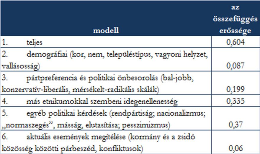 A modell azt vizsgálja, hogy a magyarázó változók (a kutatásunk szinte összes állítása, kérdése) alapján milyen valószínűséggel lehet előrejelezni, hogy valaki bekerül-e a létrehozott antiszemita