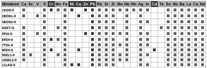 2. Eredmények Az XRF (röntgenfluoreszcens analízis) vizsgálat számos fémet mutatott ki a homokmintákban. Ezek közül kizárólag a toxikus nehézfémeket emeltük ki további vizsgálatra (2. táblázat).