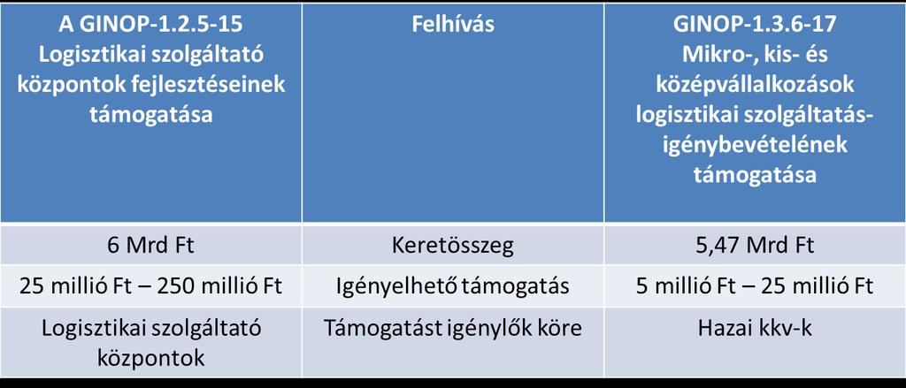 Közvetlenül a logisztikai ágazat számára elérhető források A GINOP 1.