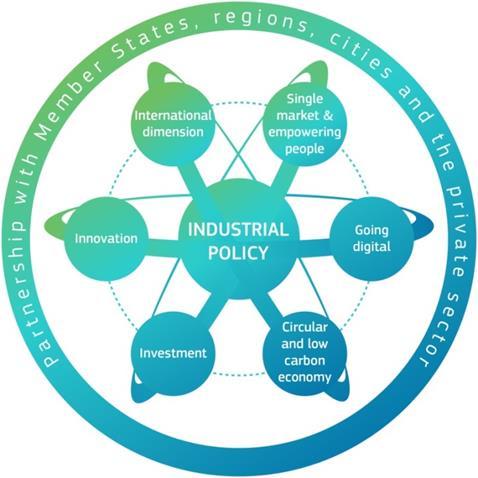 Az EU iparpolitikai cselekvési területeinek 7 témaköre A tagállamokkal, régiókkal, városokkal és a