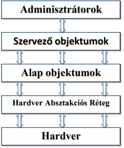 Az AUTOSAR szabvány segítségével lehetővé vált a komponens alapú szoftvertervezési modell a járműrendszerekre.