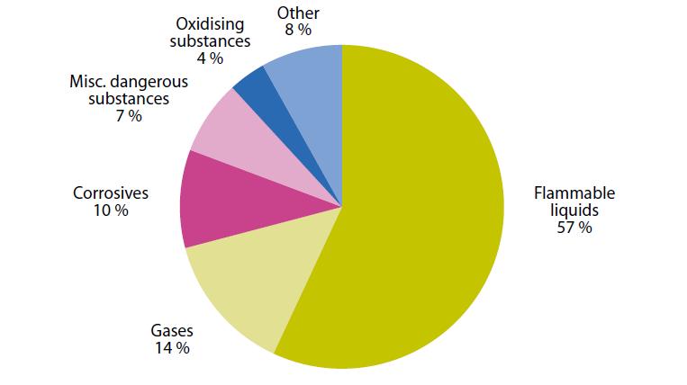 A legnagyobb termékcsoport a gyúlékony folyadékok (3 osztály) teszik ki a veszélyes áruszállítások több mint felét (57 %).