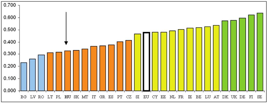 tudomány INNOVÁCIÓ Európai Innovációs Index Az országok sorrendje az összesített innovációs index értéke Forrás: EIS 2009, az egyes országcsoportok különbözô színnel jelölve Magyarország az átlagnál