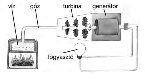 13. Hogyan lesz az energiaforrásból elektromos energia? Milyen energiaforrásokat használhatnak fel az erőművekben? Csoportosítsd a felsorolt energiaforrásokat!