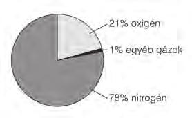 3. Az ábra a levegő összetételét ábrázolja. Írd a vonalra, a levegő mely alkotórészére van szüksége az embernek!