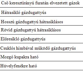 5. feladat Összesen: 16 pont Fejezze be az automata fegyverek felosztására vonatkozó alábbi táblázatot!