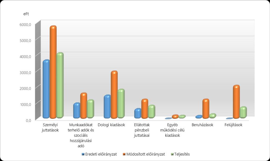 12. ábra A 2016. évi kiadási előirányzatok és teljesítés alakulása Az Intézmény 2016. évi teljesített kiadásainak összege 9.285,1 MFt volt.