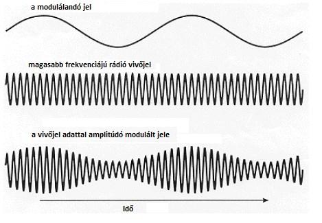 Amplitúdó moduláció 57 Az s(t) szignált a szinusz görbe amplitúdójaként kódoljuk, azaz: f A t = s t sin 2πft + φ analóg