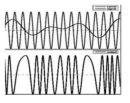 Fázis moduláció 60 Az s(t) szignált a szinusz görbe fázisában kódoljuk, azaz: f P t = a sin 2πft + s(t) analóg szignál: fázis moduláció (nem
