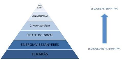 -a meghatározza: a) a hulladékképződés megelőzése, b) a hulladék újrahasználatra előkészítése, c) a