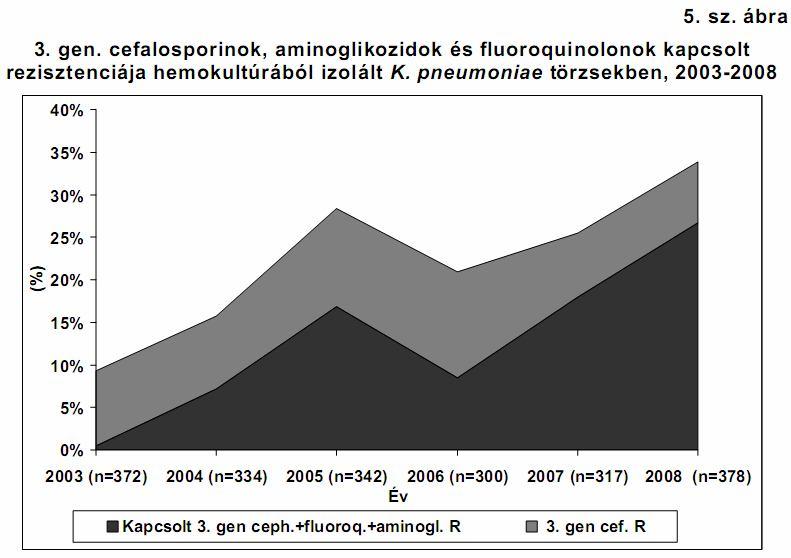 aminoglikozid együttes rezisztenciával rendelkező törzsek. A korábbi évekhez hasonlóan 2008-ban is ezek a multirezisztens törzsek alkották a 3. gen.