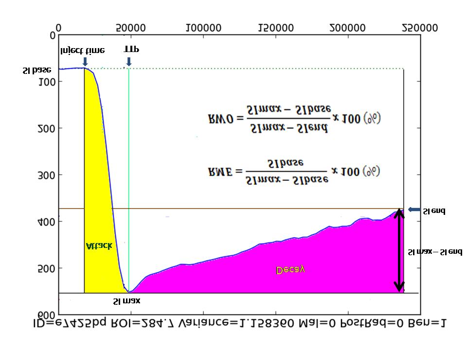 DCE-MRI paraméterek az idő halmozás görbe alapján TTP (Time to peak), SI base (base signal intensity), SI max (maximum signal intensity), SI