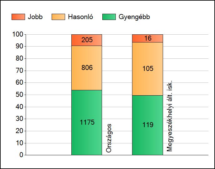 1a Átlageredmények Az intézmények átlageredményeinek összehasonlítása Matematika A szignifikánsan jobban, hasonlóan, illetve gyengébben teljesítő intézmények száma és aránya (%) A tanulók