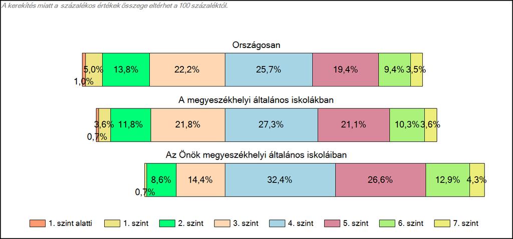 Matematika A tanulók képességszintek