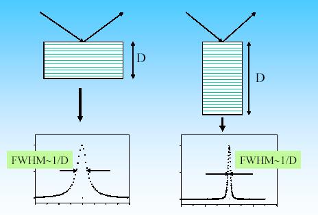 A RÖNTGEN PORDIFFRAKCIÓ ALAPJAI Szemcseméret okozta kiszélesedés FWHM~1/D