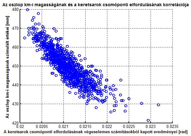 5.17 ábra Az oszlop keresztmetszeti magassága és a keretsarok csomóponti elfordulása közötti korreláció A fenti ábrán az látható, hogy a pontok az előbb látotthoz képest valamivel még kisebb