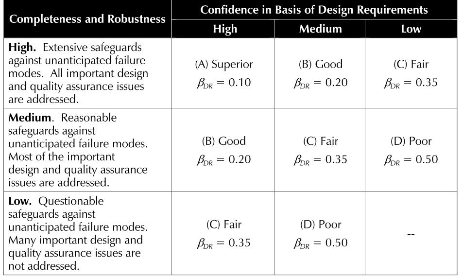 2.1. táblázat Tervezési követelményekkel kapcsolatos bizonytalanságok figyelembevétele (Forrás: [1]) Miután az egyes bizonytalanságok mértékét megbecsültük, összegezzük ezeket, hogy meghatározzuk a