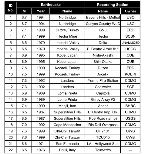 4.5. táblázat FEMA P695-ben kiválasztott 22 földrengésesemény (Forrás: [1]) A rekordokhoz tartozó maximális talajgyorsulás és sebesség értékeket a (4.6)-os táblázat tartalmazza 71.