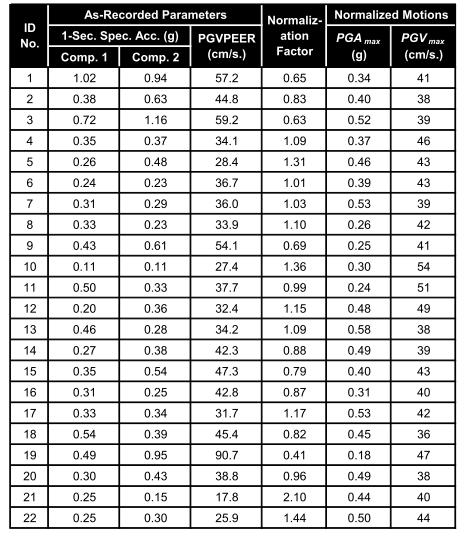 4.7. táblázat A kiválasztott földrengésrekordok normalizálása (Forrás: [1]) A rekordok normalizálása után a rekordokat a célválaszspektrumnak 72 megfelelő értékre skálázzuk.